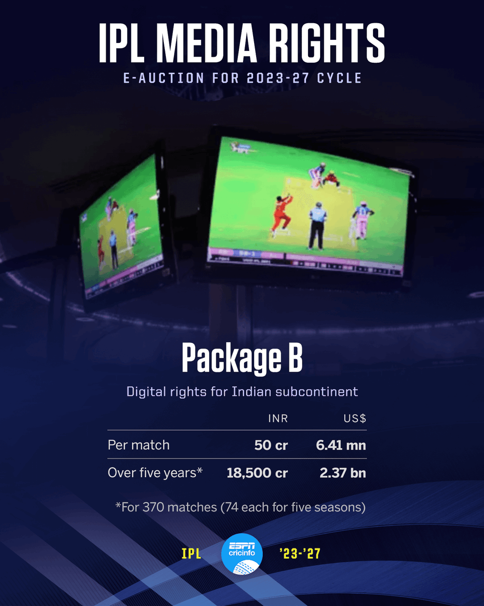 The digital rights for the Indian subcontinent (Package B) saw a massive jump of 51.5% from the base price of INR 33 crore ($4.2 million approx.)

➡️ es.pn/3xLv91g #IPLMediaRights