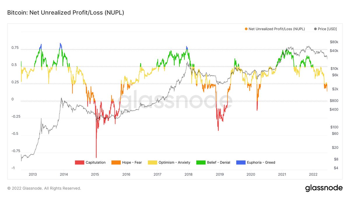 3.) Net Unrealized Profit/Loss (NUPL)

Indicator slided to the 'Hope and Fear' territory, but we're not at extreme capitulation yet.