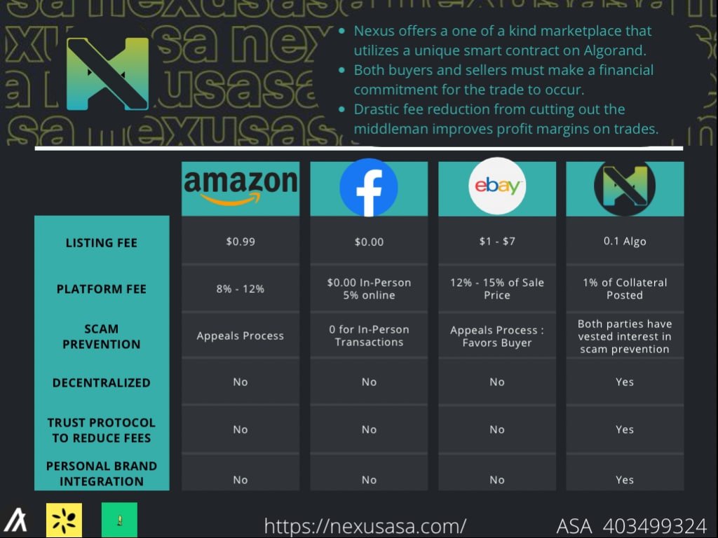 AsaNexus's tweet image. An example of the benefits of integrating Nexus into a marketplace. 

#Algorand with Nexus will change everything.