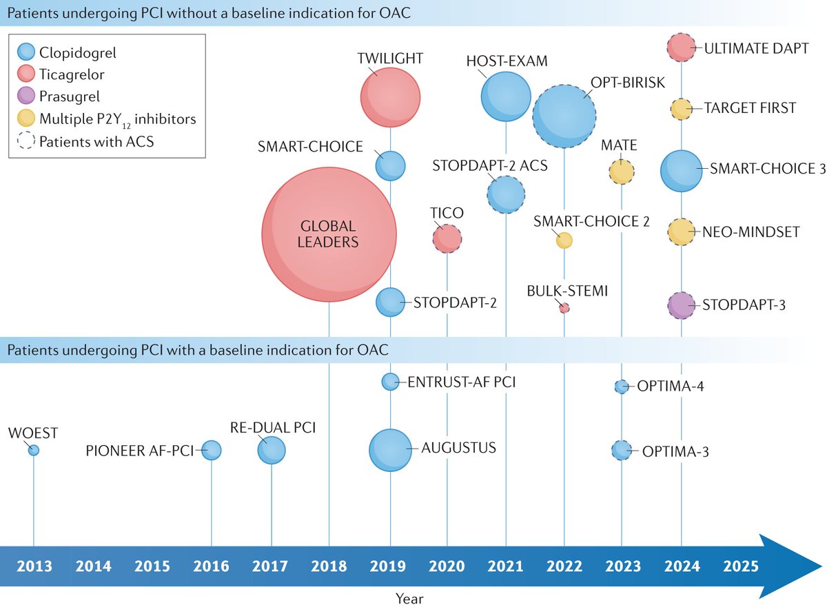 In this Review, we provide an up-to-date overview on the use of P2Y12 inhibitor monotherapy after PCI, including supporting pharmacodynamic and clinical evidence, practical recommendations and future directions. nature.com/articles/s4156…