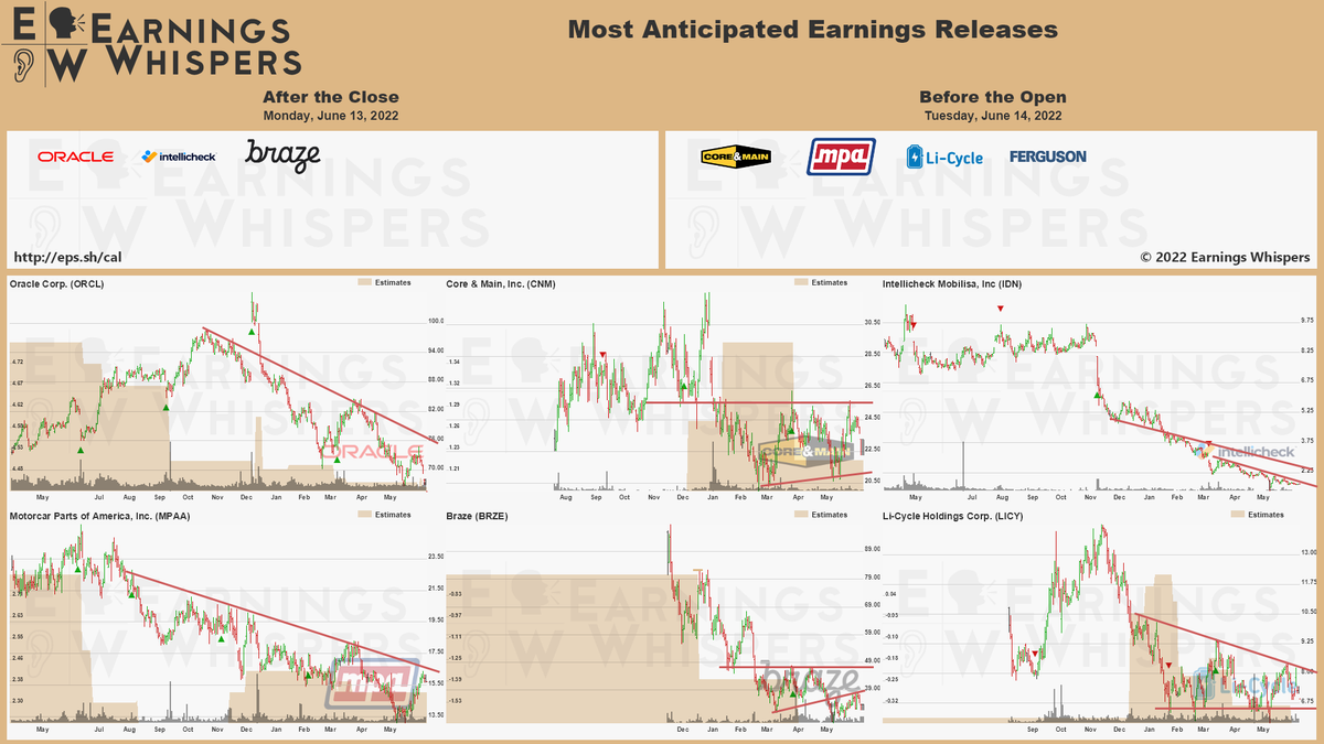 eWhispers's tweet photo. upcoming #earnings 

https://t.co/lObOE0dgsr 

$ORCL $CNM $MPAA $IDN $LICY $BRZE $FERG https://t.co/zj3DpBWuob
