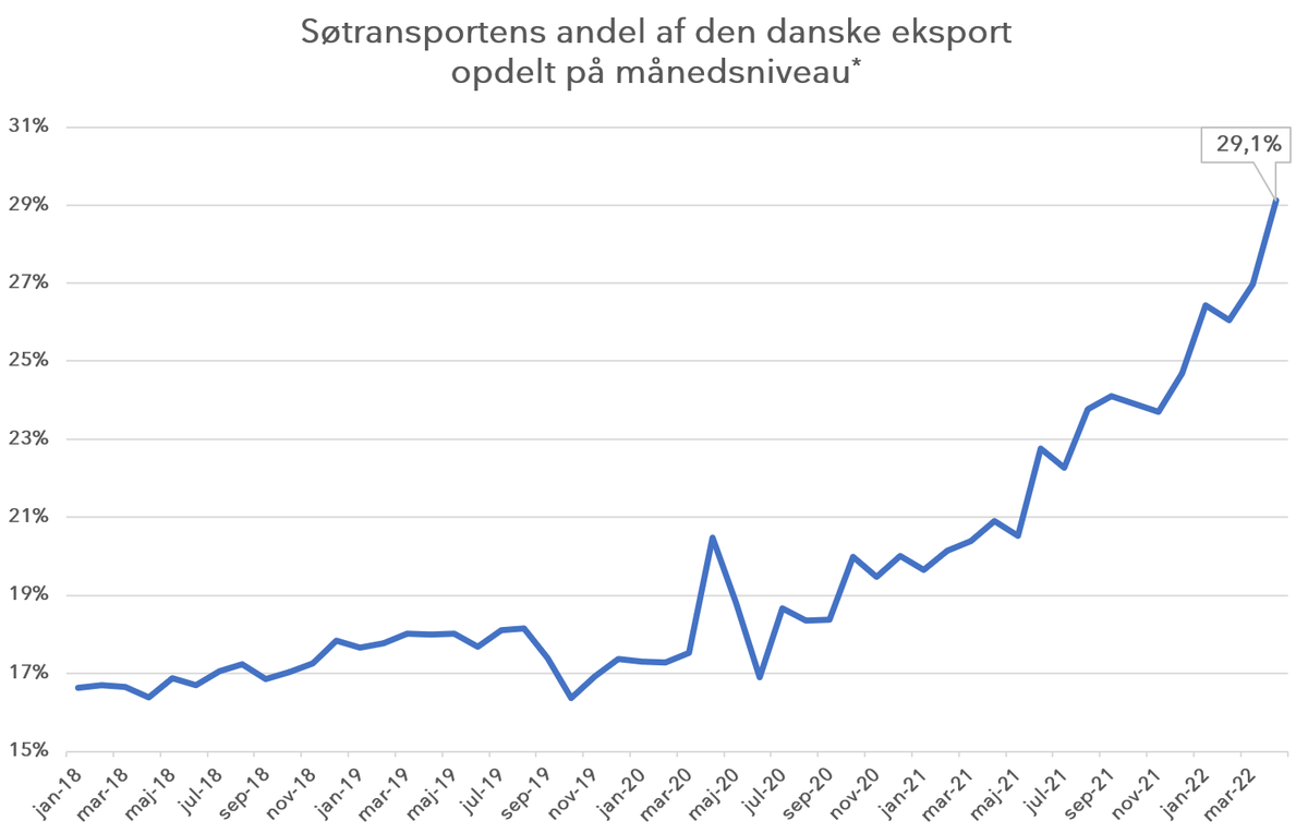 DkHelland's tweet photo. At Danmark er verdens sjette største søfartsnation, kan i den grad ses på eksporten. I april måned udgjorde søtransporten hele 29,1 % af den danske eksport 🚢⬆️#Blaadk
Læs mere her: https://t.co/HIhToa3dIs https://t.co/0qhIctRl2T