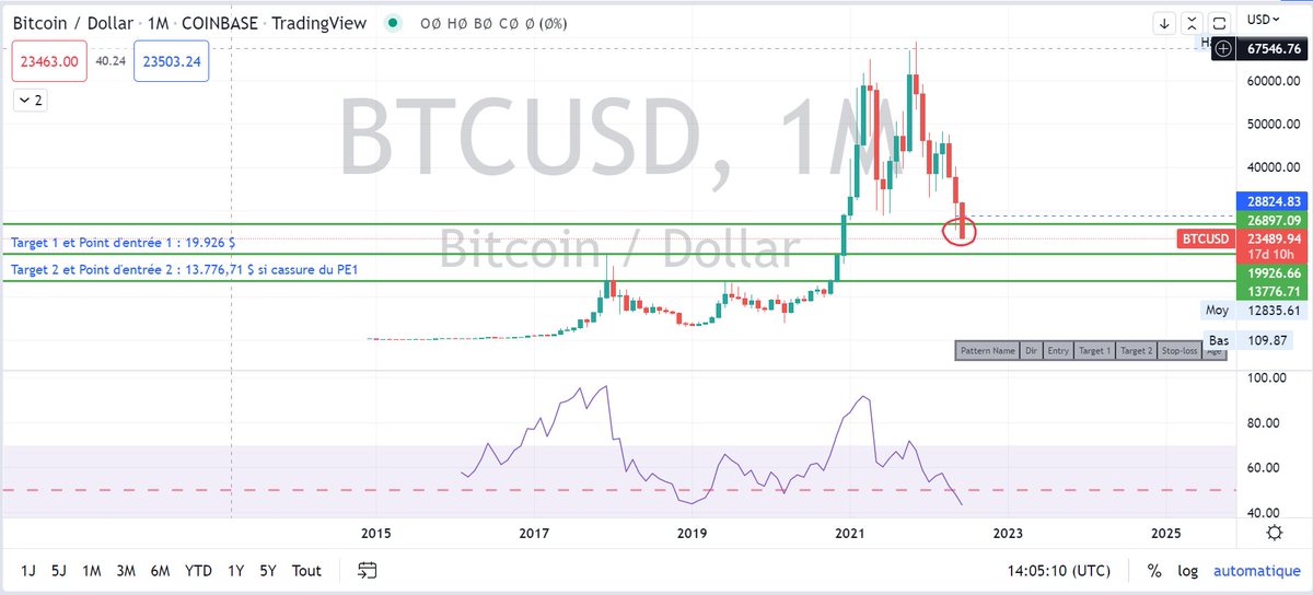 TradingPanninja's tweet photo. #Bitcoin

Seuls les avides survivront, les craintifs quitteront le marché.

📌Jusqu'où pourrait aller le #BTC  👇

#PandaNinja 🐼 https://t.co/qwdf8MetiO