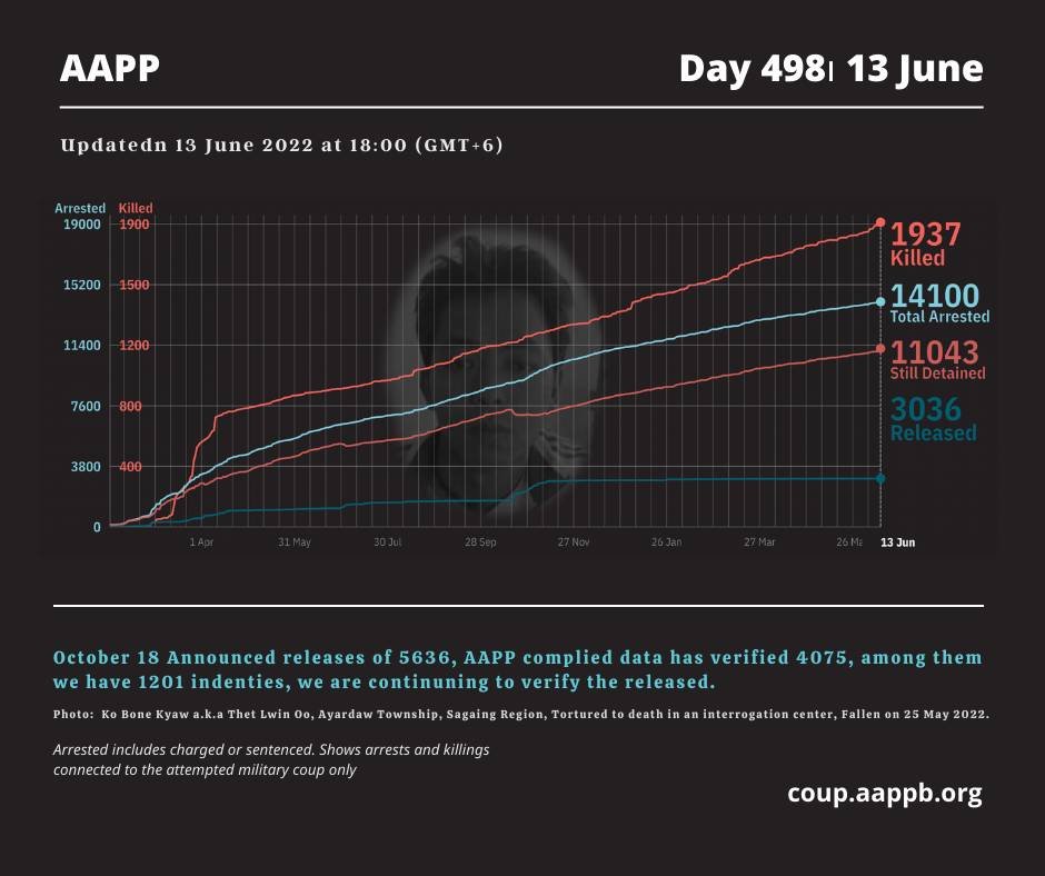 aapp_burma's tweet photo. DAILY UPDATE 13/06/22 (DAY 498)

1,937 killed (+8)
14,100 total arrested (+39)
11,043 still detained (+39)

brief https://t.co/y9V7jgmhYp

total arrested https://t.co/p0jxeNO2Sk
still detained https://t.co/z2M1vacB9Z
killed https://t.co/3W0mpmsO8r
released https://t.co/sEbb7u1CVU https://t.co/w8gLh1RR1Z