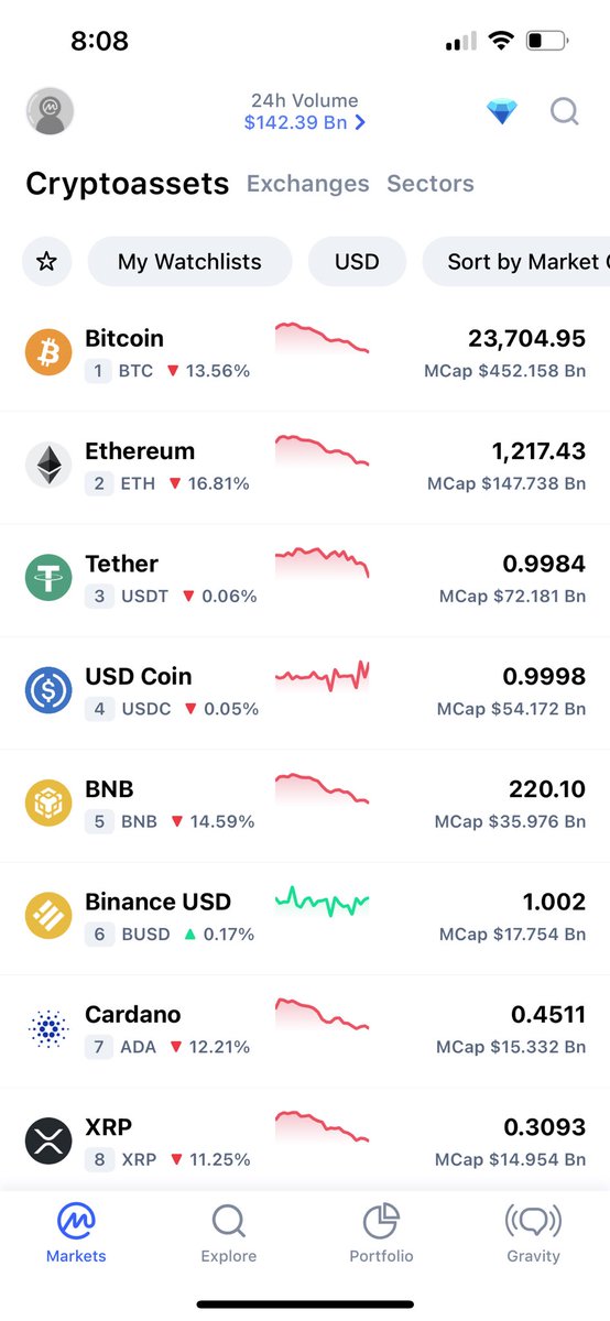 What many aren’t seeing when they look at this, is that many high-cap coins are a 5-10x away from their ATH. That my friends is what we call low-hanging fruit 🙇🏾‍♂️