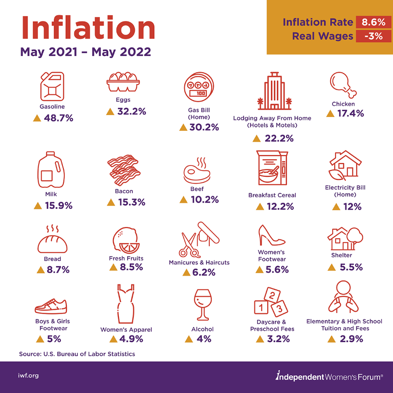 IWF's tweet photo. #Inflation is hitting Americans in a serious way.
Last month's CPI inflation data is further proof that things aren't looking up for consumers. Check out our #InflationTracker to see just how bad these price increases are. 💀