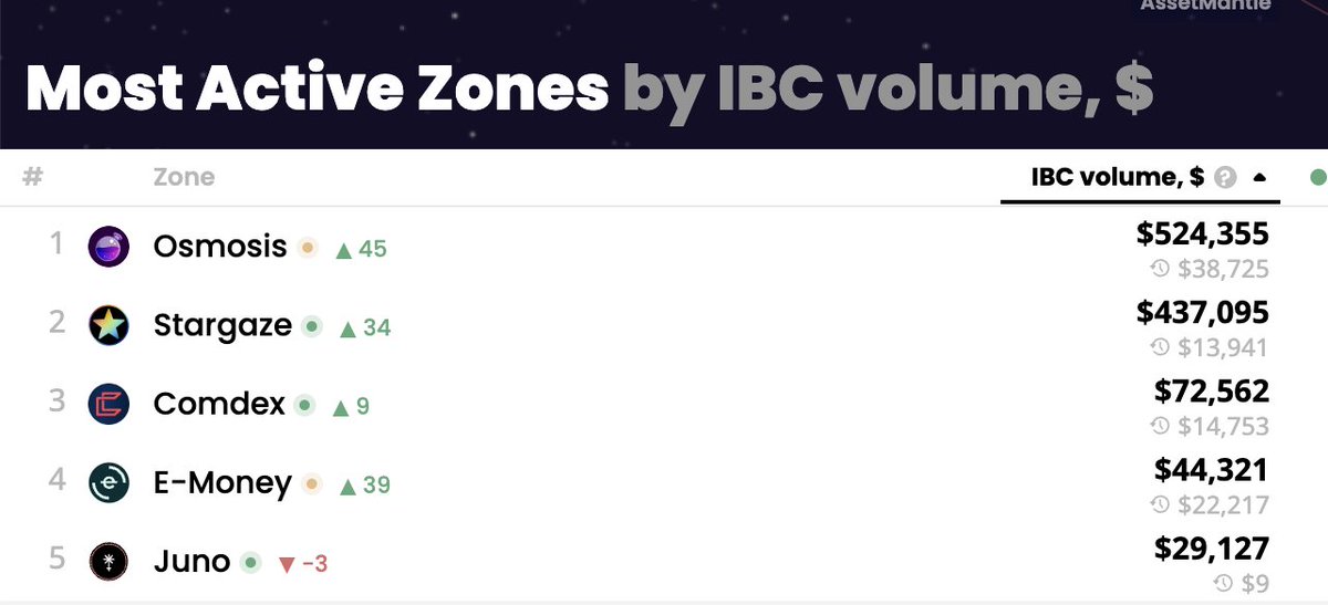 Stargaze is back on top, doing the second most amount of IBC volume in the <a href="/cosmos/">Cosmos - The Interchain ⚛️</a> ecosystem after <a href="/osmosiszone/">Osmosis Zone</a>. Bears beware.

$STARS