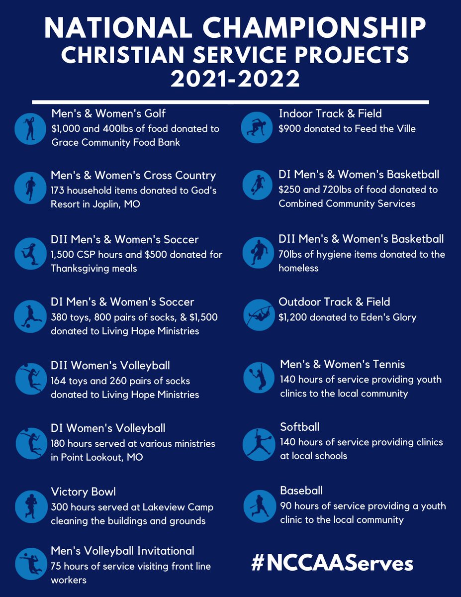 TheNCCAA's tweet photo. Christian Service Projects are an essential piece of NCCAA National Championships. Below is how student-athletes and coaches impacted various communities this year. https://t.co/jCfxFidKRE