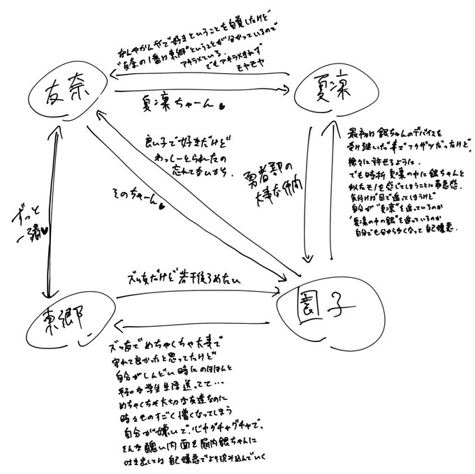 「そのっちから各人への感情ベクトルだけ文字数やべぇ」ってなってて欲しいなぁ、と帰宅中に考えてたのアウトプット
※百合
※読むのは非推奨 