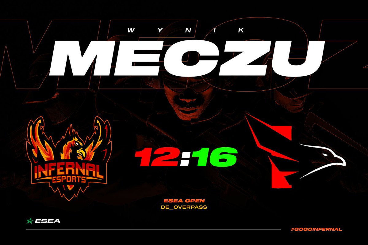 Niestety, wczorajszy dzień nie należał do udanych. Przegrywamy Nasz mecz w ESEA Open wynikiem 12:16. Bilans końcowy 11:3. GG! <a href="/FALKE_EC/">Falke Esports</a> .
W <a href="/ARRMYgg/">arrMY</a> również nie poszło po Naszej myśli. Niestety mecz rozgrywaliśmy ze standinem.
Bilans aRRMY 3:2