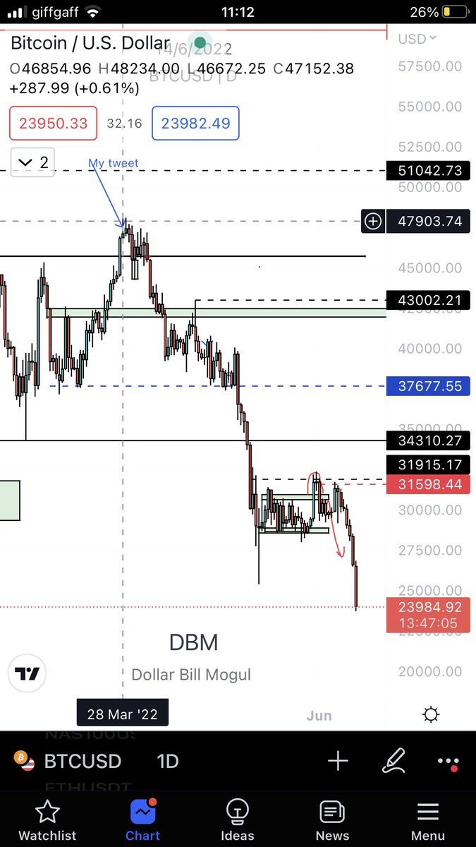 _0xAce's tweet photo. Time stamped. Time to prepare the table… Bulls got COOKED https://t.co/QJStPNSKCi