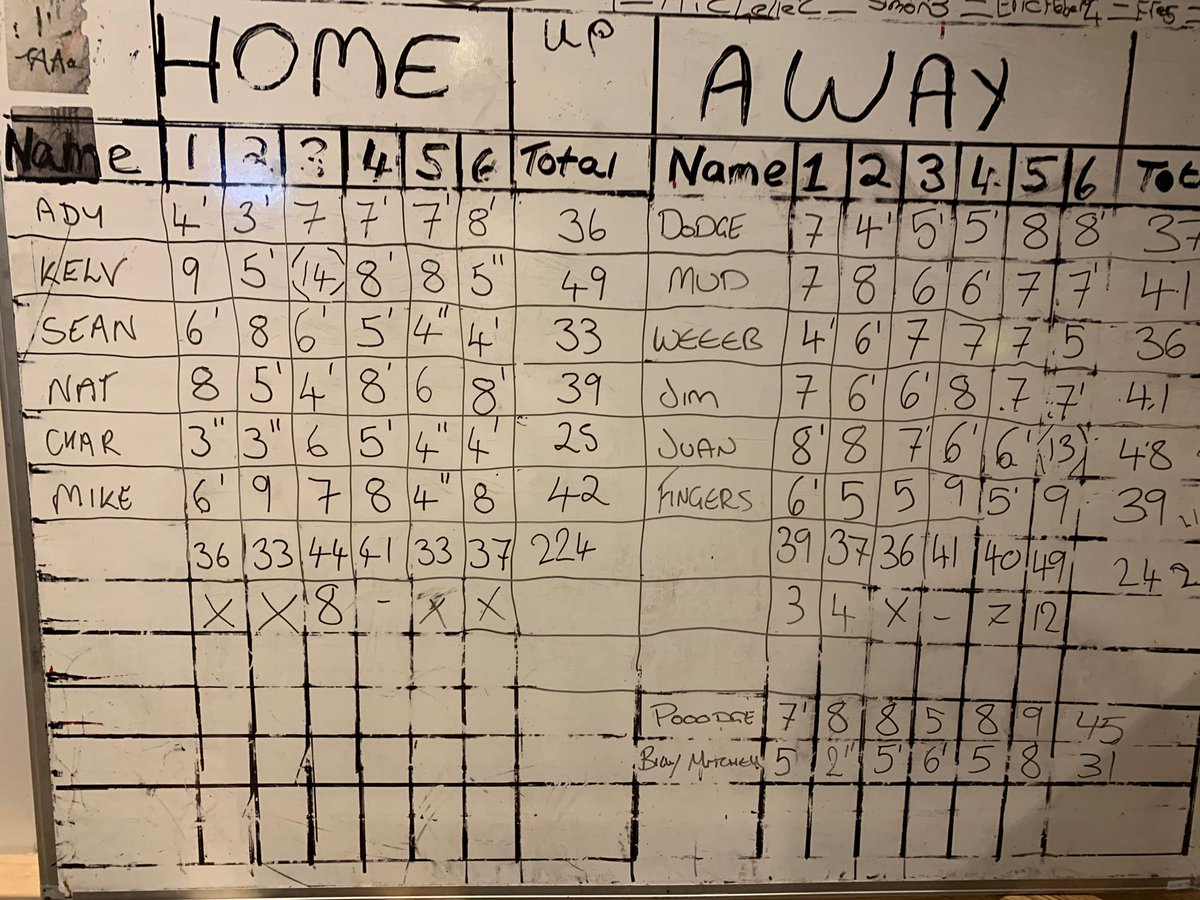 JohnsonPains's tweet photo. An away win for the Pains last Monday at The Great Lyde 😁

The Great Lyde 224 v 242 PITJ 🎳

Top Scorer: 🇬🇧 J Pulford 48 https://t.co/uxCjiD4aeY