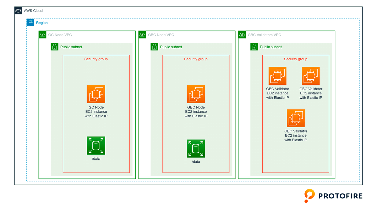 🚀🚀 We release infrastructure templates for #Gnosis Beacon Chain. Securely deploy nodes and validators across multiple cloud providers and regions, improving
 
🎯fault tolerance
🎯risk management
🎯proximity
 
medium.com/protofire-blog…
 
#DeFi #blockсhain #Web3 #CryptoSecurity