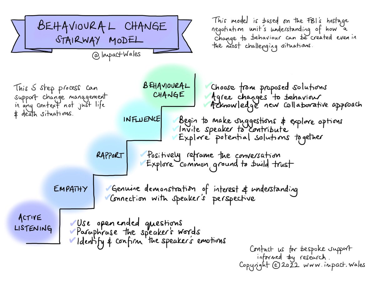 NEW - Do you need pupils or staff to change their behaviour in order to move forward? Use this change model from the FBI.

NB - it doesn’t have to be a life &amp; death situation for it to work!