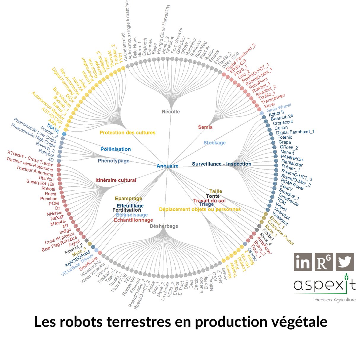 En préparation de mon prochain dossier sur la #robotique agricole, retrouvez mes dernières infographies sur la #robotique #agricole en productions végétales ET animales : aspexit.com/panorama-de-la…

#agriculture #robotique #numérique