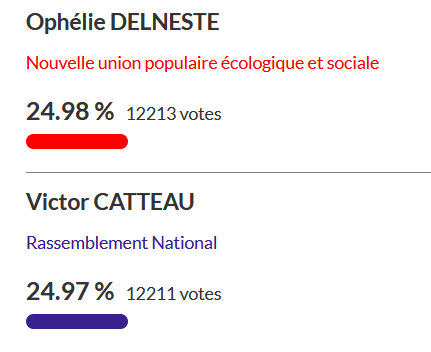 Les gens: "ça sert à rien de voter, c'est pas une ou deux voix qui vont tout changer"
Les élections: