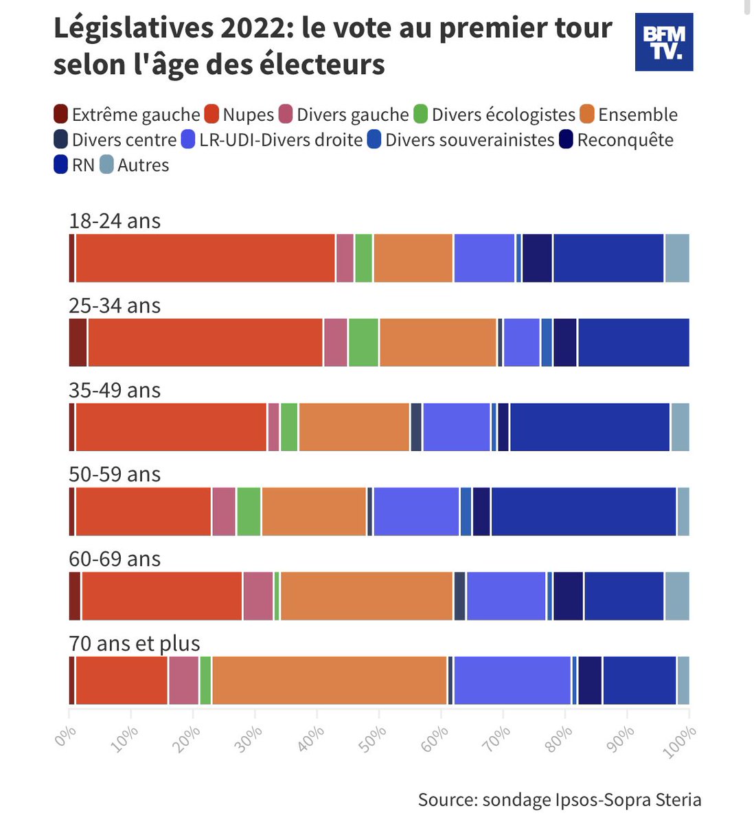 yayoukdo's tweet photo. Imaginez qu’il y ait pas 70% d’abstention chez les 18-34 🥲 https://t.co/7P3sx6xNwe