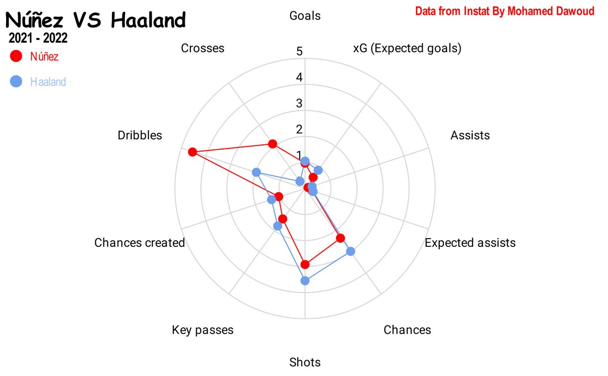 MoDawoud98's tweet photo. Erling Haaland ๐ณ๐ด VS Darwin Nรบรฑez ๐บ๐พ
ManCity VS Liverpool
#Radar_chart https://t.co/8GoUFZ1eFx