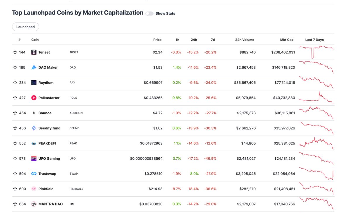 👉Amid the carnage in the markets, #PinkSale is slowly rising the ranks.🔥

     🎇🎇🎉🎉🎉Top 10 launchpad!!🎉🎉🎉🎇🎇