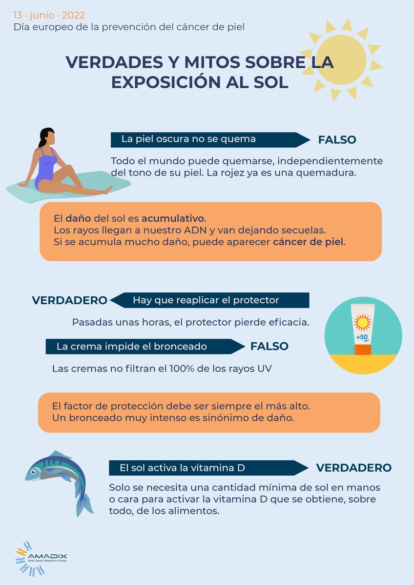 AmadixDx's tweet photo. En el #DiaEuropeodelaPrevenciondelCancerdePiel no olvides que el sol puede ser peligroso y hay que protegerse☀️¡La prevención es clave! 
✔️Cuida tu piel, revisa tus lunares y acude al dermatólogo. https://t.co/VGpHEXV015
