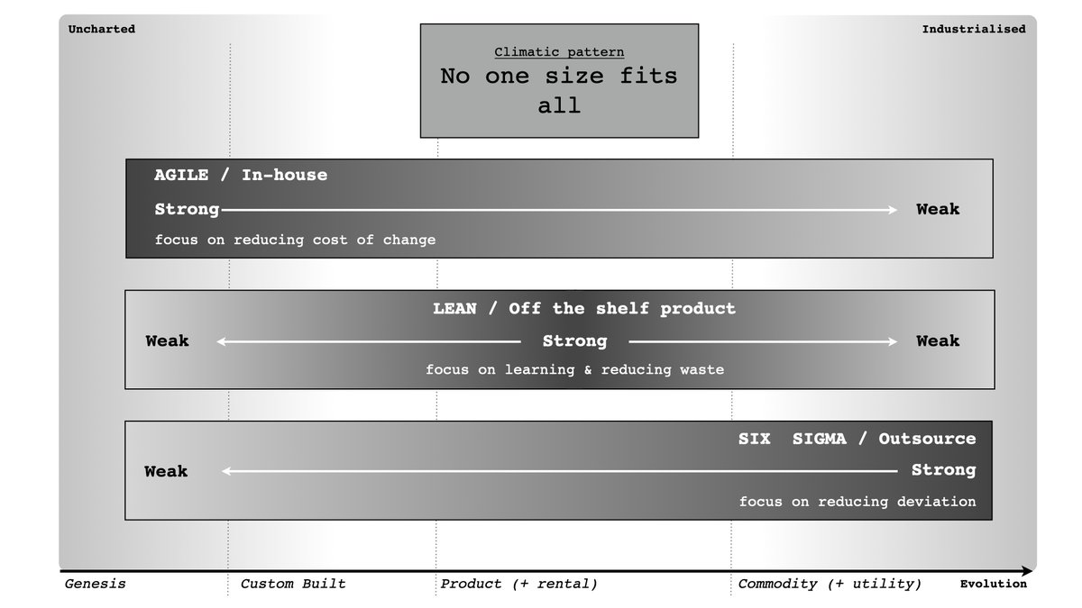 Pattern - no one size fits all. Left in genesis is Agile, in-house, focus on reducing cost of change the missle in product is lean/off the shelf product - focus on learning and reducing waste, right at commodity is six sigma/outsource - focus on reducing deviation