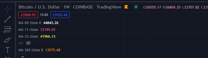 djpaulywoodWin's tweet photo. #MA11 #MA33 #MA69 #MA369 #11k #dippydip #BTC
#Hex https://t.co/5S1Hk4sIgr