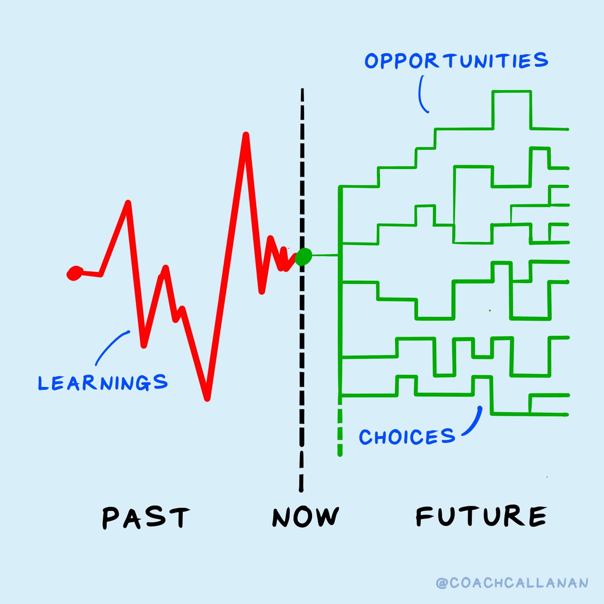CoachCallanan's tweet photo. Take your learnings (out of your control)

&amp; Now

seize your opportunities (in your control) https://t.co/wxykexPoE1