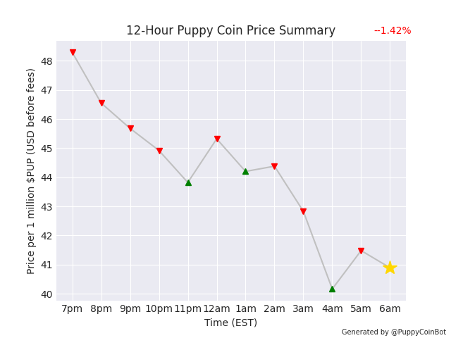 PuppyCoinBot's tweet photo. 1 million $PUP is currently worth $40.89 USD. Down 1.42% since last pupdate. Become a pupillionaire! 🐶🤑 #PuppyCoin https://t.co/xWTEn2LhSt