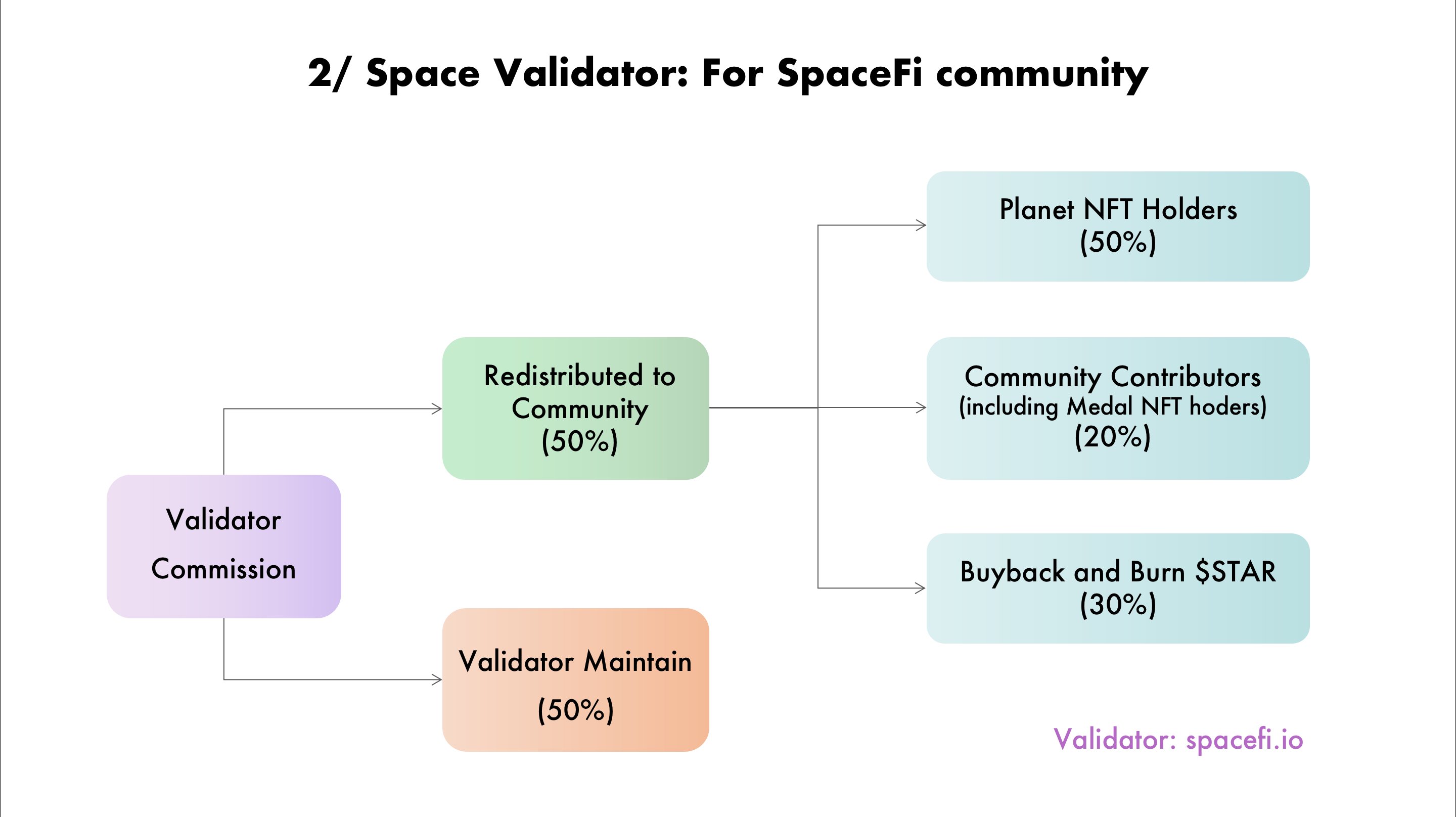 SpaceFi 🪐 Evmos & zkSync 🦇🔊 on Twitter "1/ Excited to announce our