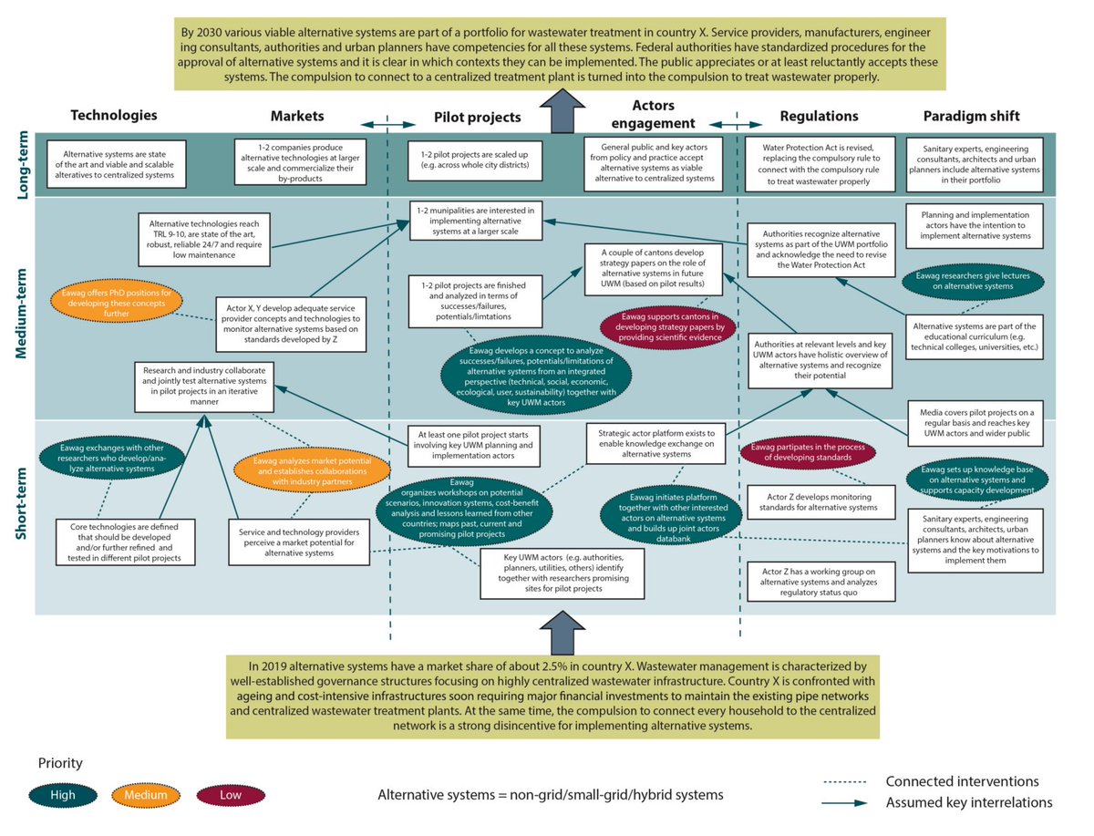 isoewikom's tweet photo. Der "Theory of Change"-Ansatz kann verschiedene Perspektiven für eine Nachhaltigkeits-#Transformation integrieren. @deutlisa und #SabineHoffmann @EawagResearch haben dies am Beispiel nachhaltiger Siedlungswasserwirtschaft erarbeitet: https://t.co/U1YByFTcaR #ISOE_Blog https://t.co/qG5RHNcHBX
