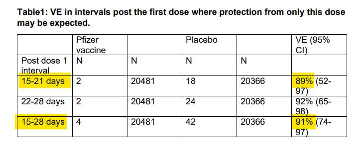 Oh, and of course you don't have to take my word for it. 

The @UKHSA (ex PHE_UK) pointed out the same. 
It's just that one dose was no good for the narrative that was required. 

Was it? 
assets.publishing.service.gov.uk/government/upl…