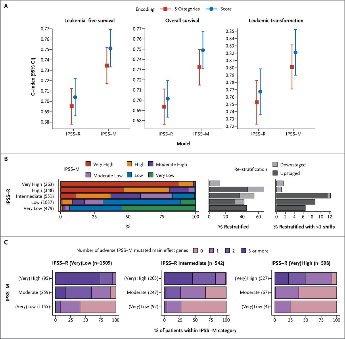mtmdphd's tweet photo. Molecular International Prognostic Scoring System for Myelodysplastic Syndromes (#IPSSM) [Jun 12, 2022] @Elsa2Bernard et al. @PapaemmanuilLab @NEJMEvidence  
https://t.co/7yyQ3XHhWk #MDSsm an international study from the #IWG, supported by @MDSFoundation https://t.co/yCDLdXNqZ1