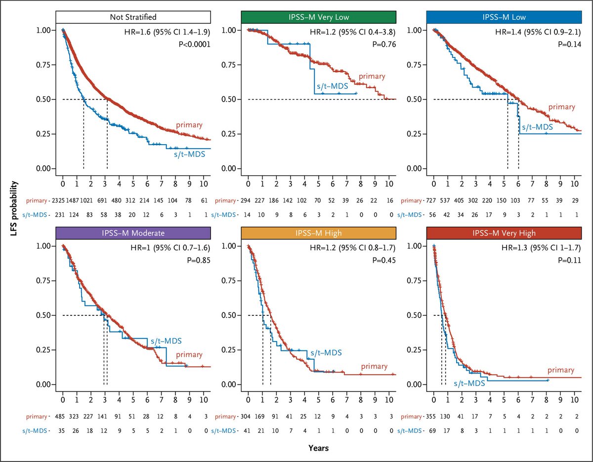 mtmdphd's tweet photo. Molecular International Prognostic Scoring System for Myelodysplastic Syndromes (#IPSSM) [Jun 12, 2022] @Elsa2Bernard et al. @PapaemmanuilLab @NEJMEvidence  
https://t.co/7yyQ3XHhWk #MDSsm an international study from the #IWG, supported by @MDSFoundation https://t.co/yCDLdXNqZ1
