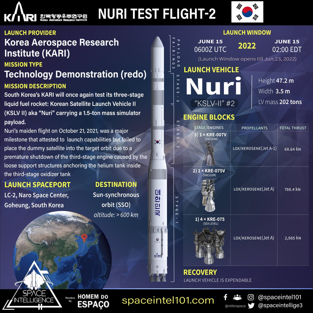 SpaceIntel101's tweet photo. Orbital Launch no. 65 of 2022  🇰🇷🚀🧱🟧

Test Flight-2 | KARI | June 15 | 0200 ET

Korea Aerospace Research Institute (#KARI) will launch 2nd demo mission of its 3-stage #Nuri🚀 aka Korean Satellite Launch Vehicle (#KSLV2) from Naro Space Center in Goheung, South Korea.
#KSLVII https://t.co/x81OXSKKwV