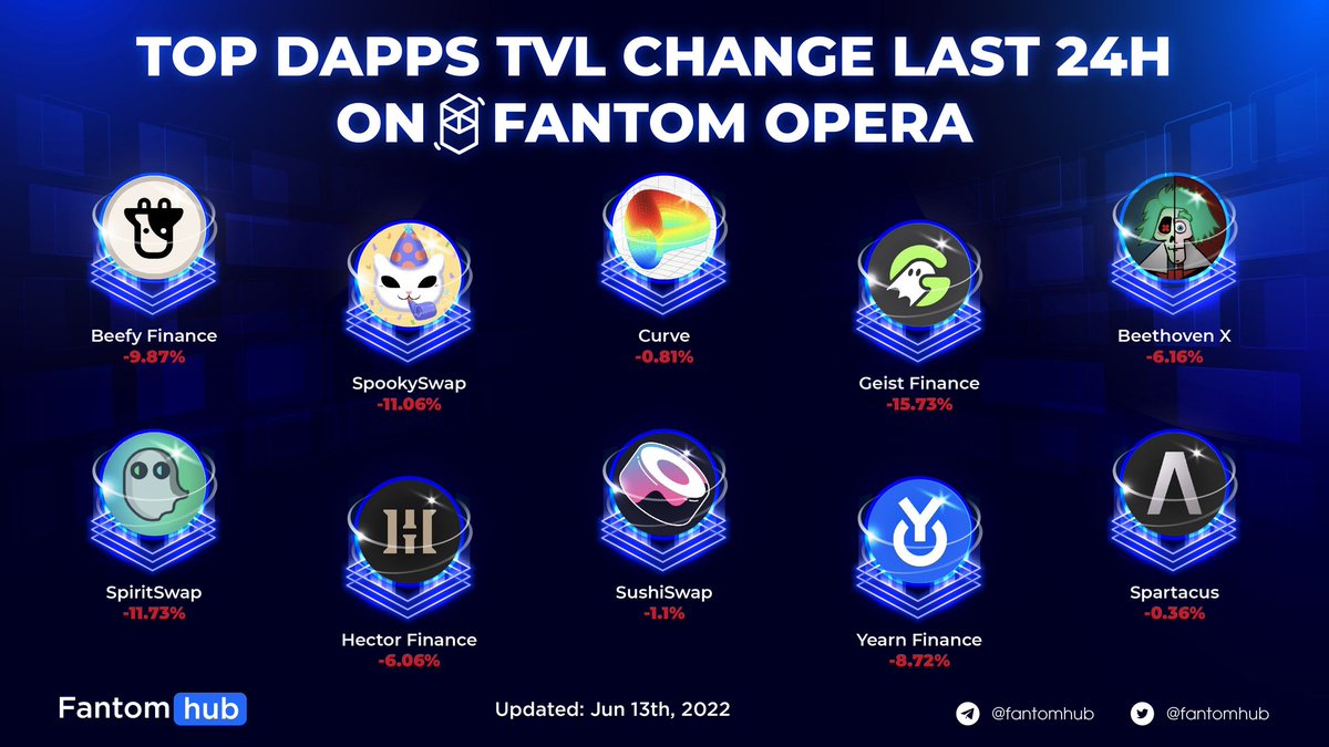 Sonichub_'s tweet photo. TOP DAPPS TVL CHANGE LAST 24H ON FANTOM OPERA 

The market is in a very volatile process. Let's take a look at the TVL changes of the biggest Dapps in the Fantom ecosystem.

#FantomAnalytics #Fantom #FTMDT #CSSADT https://t.co/cyvg2jF3mA