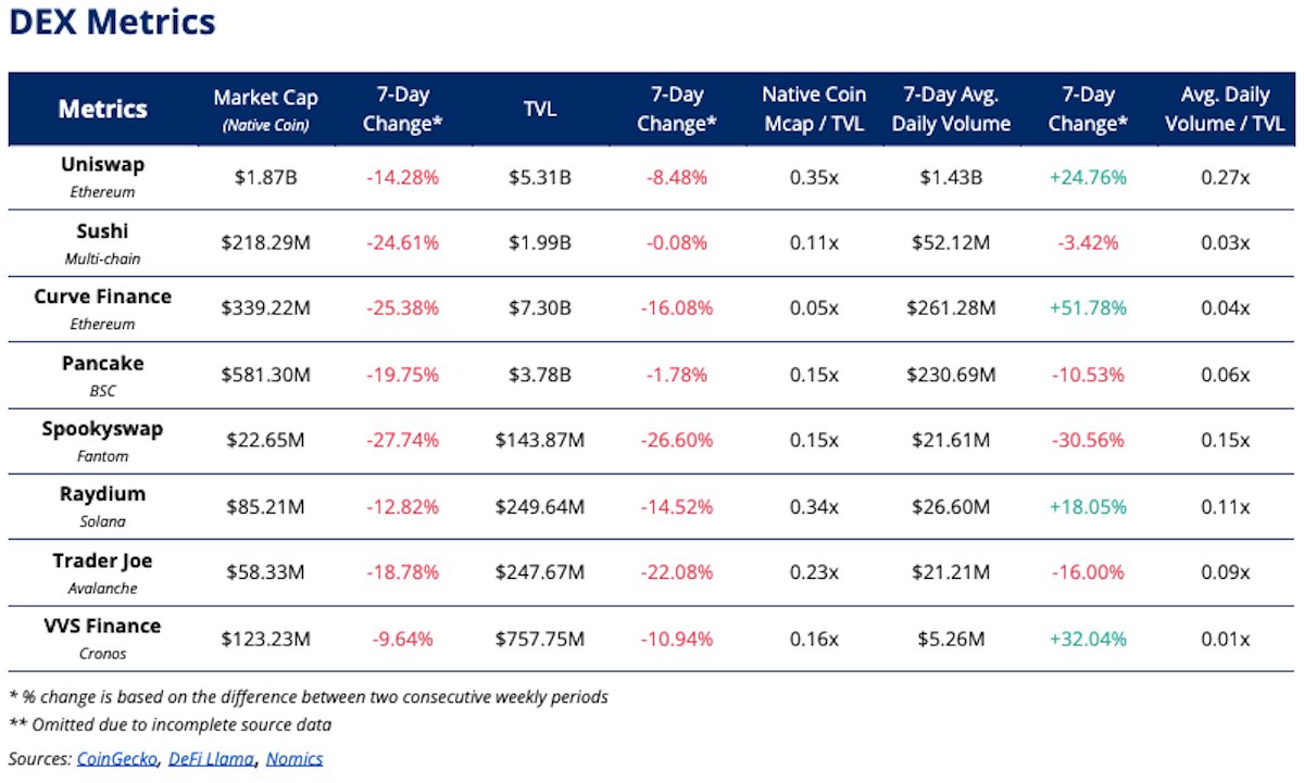 The Weekly DeFi Update

🛑<a href="/CelsiusNetwork/">Celsius</a> pauses withdrawals
💰<a href="/trondao/">TRON DAO</a> boosts $USDD reserves with $50M in crypto
📈<a href="/jpmorgan/">J.P. Morgan</a> announces DeFi plans

The details👇
crypto.com/market-updates…
