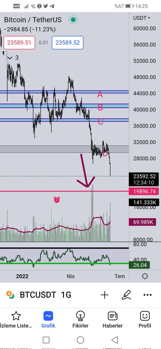 #BTC Grafiğini aylardır bu şekilde takip ediyorum hiçbir değişiklik yapmadım. Kırmızı çizgi beklentim halen devam ediyor.