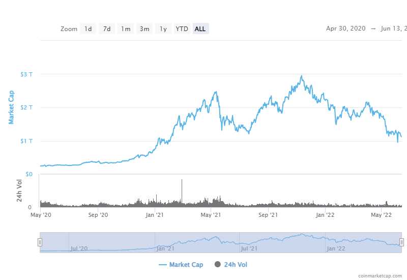 t5Exchange's tweet photo. #Crypto Market Cap #Falls Below $1T for First Time Since Early 2021
#Btc lost some 13% of its value in the past 24 hours

The market capitalization for #cryptocurrencies fell by some 12% in the last 24 hours to nearly $970 billion on Monday morning, data from CoinMarketCap shows. https://t.co/turBcnFknG