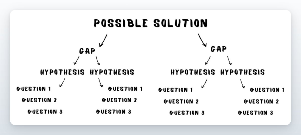 2) Break it down 2/2Structure your approach with a hypothesis tree:• Take the gaps you identified• Form hypotheses of how to close the gaps• Break hypotheses down into questions to answerMake sure nothing overlaps, while not missing anything.