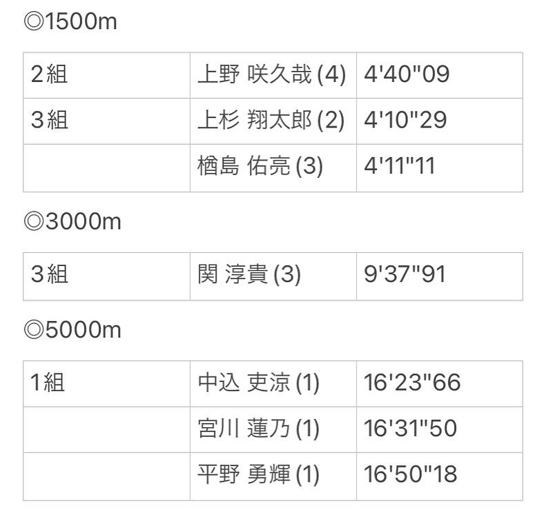 ygu_ac's tweet photo. 〇第2回長距離記録会

6月12日にJITリサイクルインクスタジアムで長距離記録会が行われました！
1500mに3名、3000mに1名、5000mに3名出場しました。それぞれ目標･目的を持って走ることができ、良い記録会になりました。

暑さに負けずこれからも頑張ってほしいと思います！ https://t.co/p1wJyyoPNd
