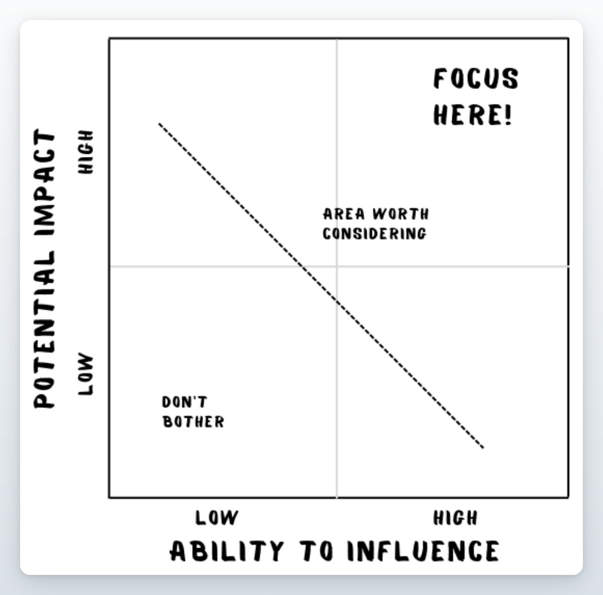 3) PrioritizeSet priorities by plotting the solutions in a matrix:• Prioritize high ability to influence & high impact• Consider something valuable & hard (top left)• Try some quick wins (bottom right)• Don't waste time on bottom leftOptimize for impact & results!