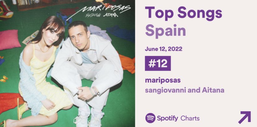 AitanaGlobal's tweet photo. Spotify Spain 🇪🇸 Update:

12. “Mariposas” (+1) [247,875 streams] - @aitanax &amp; @sangiovann1 https://t.co/sXqWQQQ4ph