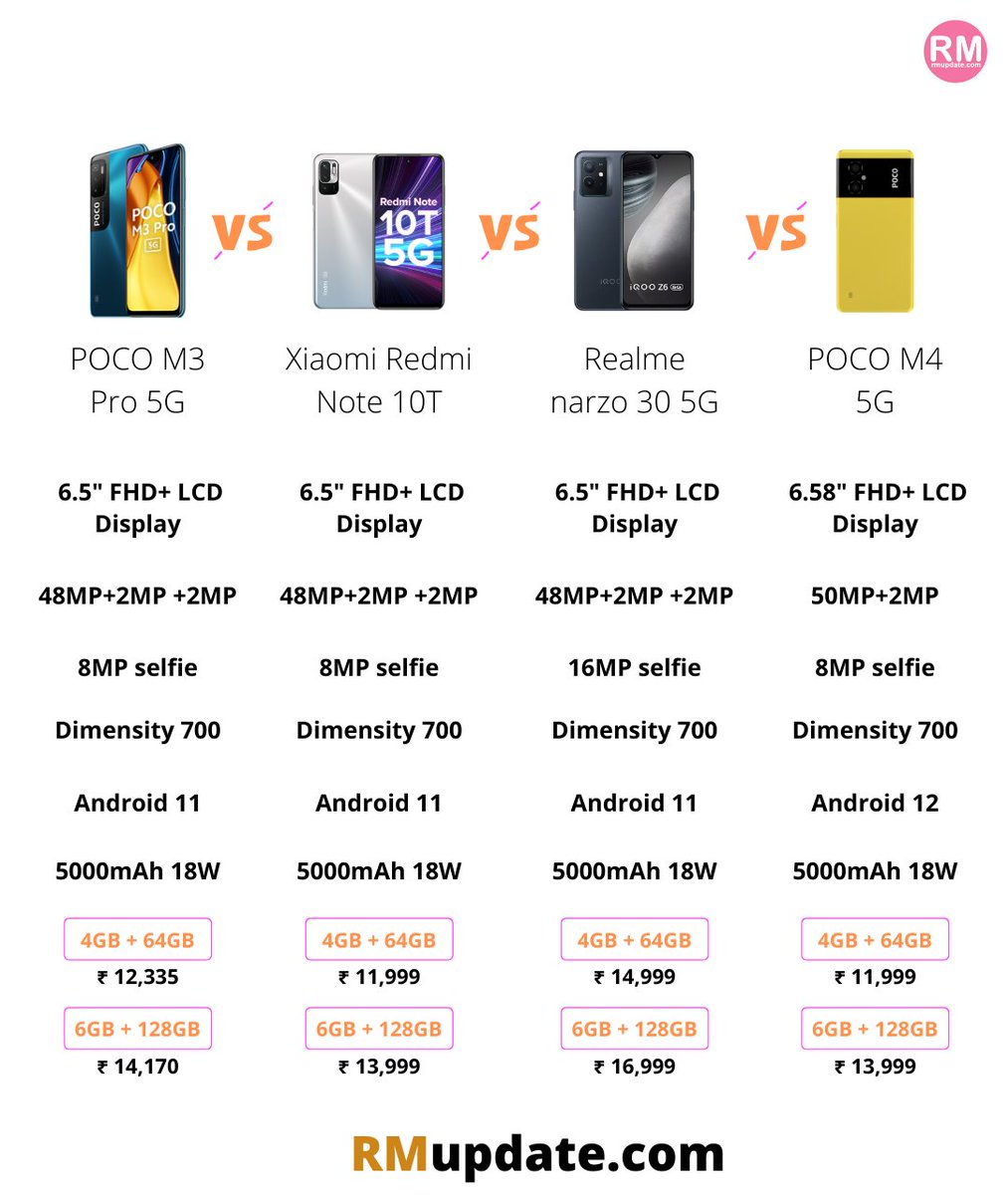 AppleExplorers's tweet photo. POCO M3 Pro vs Xiaomi redmi note 10T vs Realme Narzo 30 5G vs POCO M4 5G
#pocom3pro #pocom3pro5g #redminote10t #realmenarzo30 #realmenarzo305g #pocom4 #pocom45g https://t.co/WY4euEpJG4