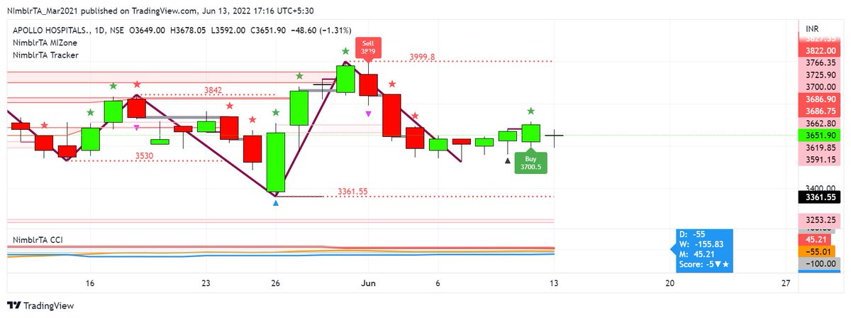 krishnakhanna's tweet photo. #Tradingview #MIZone #Tracker #CCI #Score #RRG #APOLLOHOSP #NimblrTA
Details at https://t.co/LExPg48Q0S
Join on Telegram: https://t.co/cOyLHLiuS1
Alerts are for educational purpose only. https://t.co/UHjRLyXewO