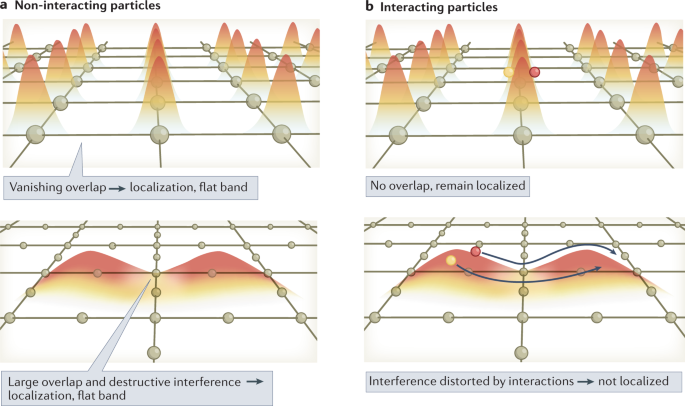 Review: Superconductivity, superfluidity and quantum geometry in twisted multilayer systems, by Päivi Törmä, Sebastiano Peotta &amp; Bogdan A. Bernevig 
rdcu.be/cPxqe