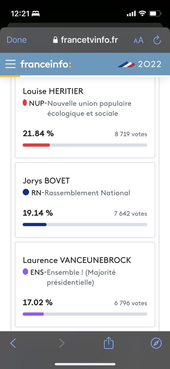 ChristlFoucault's tweet photo. Ces élections 🗳 sont l’illustration de la situation abracadabrantesque dans laquelle nous sommes. Meme les H&amp;F politiques qui ont œuvré pour le bien général sont exclus, au bénéfice d’extrêmes qui ne sont le garant d’aucun progrès dans les droits du plus grand nombre, https://t.co/PdPFColS7v