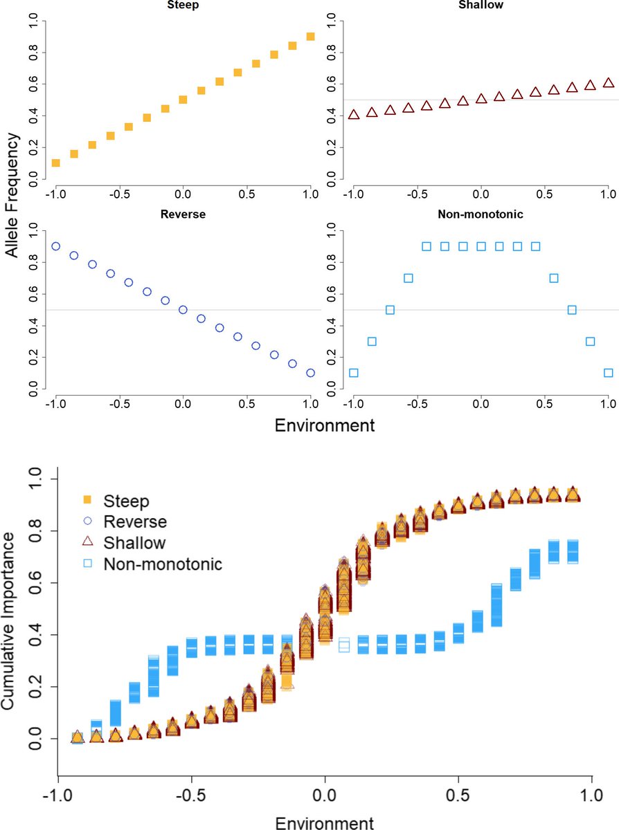 EvolAppJournal's tweet photo. This paper explores the robustness of Gradient Forest Offset to assumption violations, and its relationship to measures of fitness, using #SLiM simulations with explicit #genome #architecture and a spatial #metapopulation. https://t.co/cTihcZMSAx