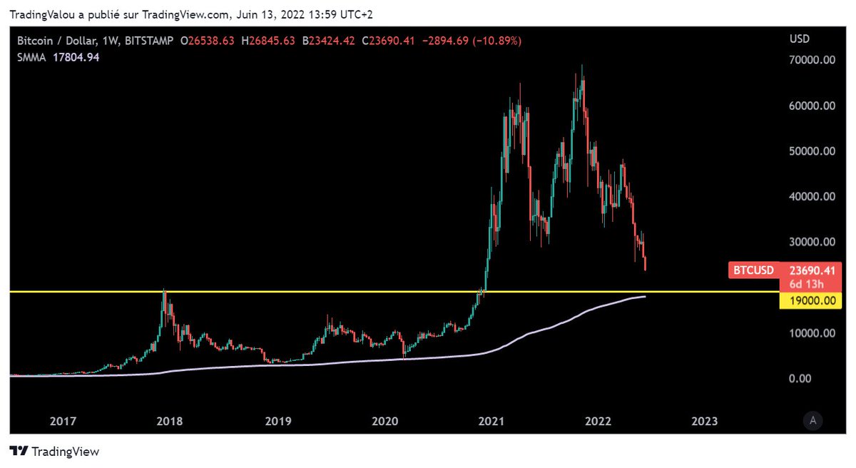 V_Chaponnay's tweet photo. #BTC s'approche doucement mais sûrement de la moyenne mobile 200 weekly, convergeant avec l'ATH de 2018. Historiquement, cela est un magnifique point d'achat. Le passé ne prédit pas le futur évidemment, mais c'est la prochaine zone que je vise pour DCA. https://t.co/gv5vM2KwZl
