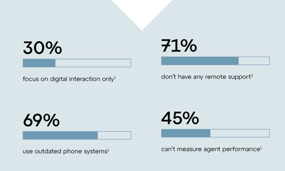jennareid2011's tweet photo. Are your customer interactions up to par? Check out this webinar recap to see how a contact center solution is changing the game.  https://t.co/9UXWDV3JZQ https://t.co/mrJdJzAJ9Y