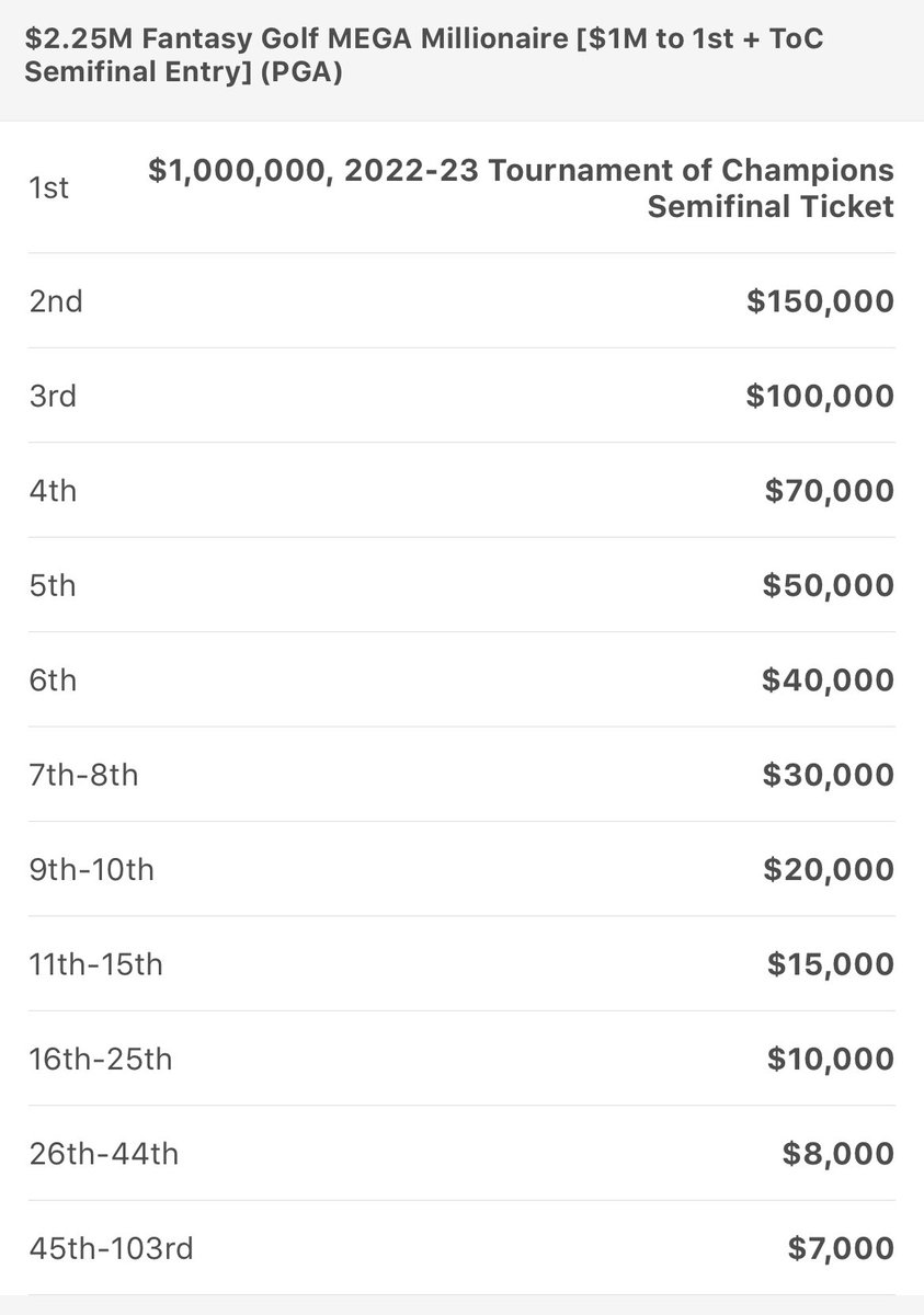 Granjy2Chainz's tweet photo. Alright here we go, biggest contest / tournament I’ve ever been in. Time to get in the lab and make that Million Dollar lineup. Happy #USOpen week https://t.co/SlnATK8icb